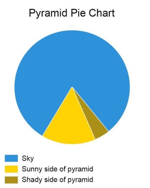 Pyramid Pie Chart made simple 😀 - Friday Fun